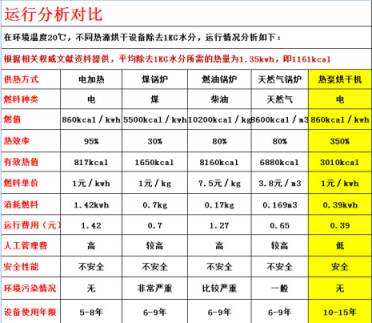 真空凍干機廠家講常規(guī)法對.比